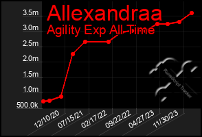 Total Graph of Allexandraa