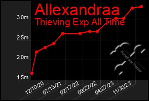 Total Graph of Allexandraa