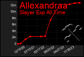 Total Graph of Allexandraa