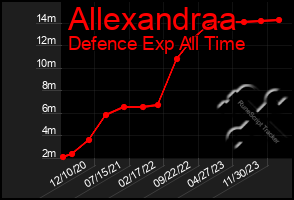 Total Graph of Allexandraa