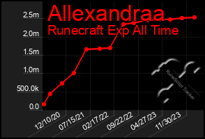 Total Graph of Allexandraa