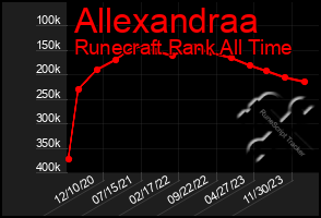 Total Graph of Allexandraa