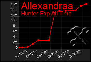 Total Graph of Allexandraa