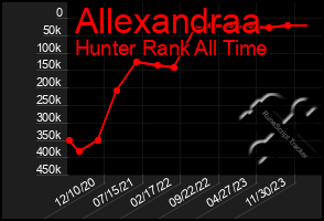 Total Graph of Allexandraa