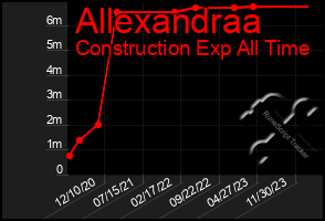 Total Graph of Allexandraa