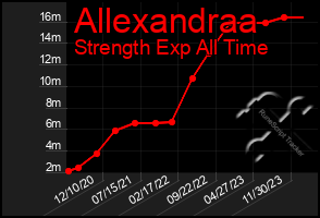 Total Graph of Allexandraa