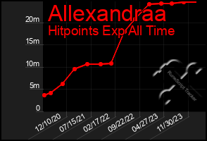 Total Graph of Allexandraa