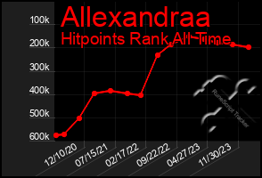 Total Graph of Allexandraa