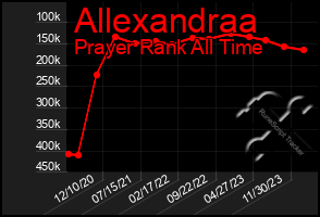 Total Graph of Allexandraa