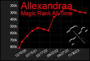 Total Graph of Allexandraa