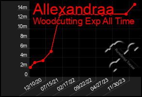 Total Graph of Allexandraa