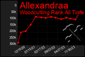 Total Graph of Allexandraa