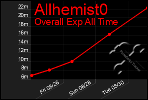 Total Graph of Allhemist0