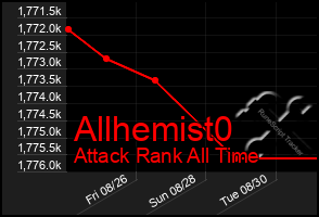 Total Graph of Allhemist0