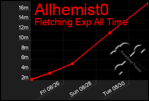 Total Graph of Allhemist0