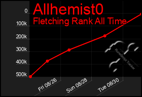 Total Graph of Allhemist0