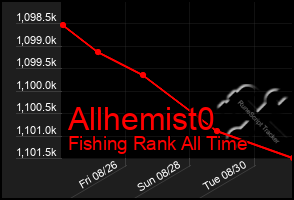 Total Graph of Allhemist0