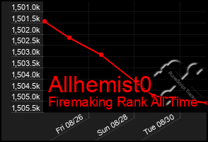 Total Graph of Allhemist0