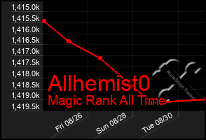 Total Graph of Allhemist0