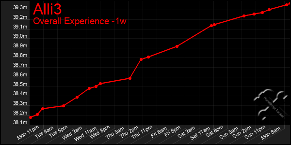 Last 7 Days Graph of Alli3