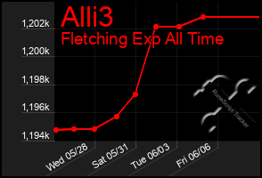 Total Graph of Alli3