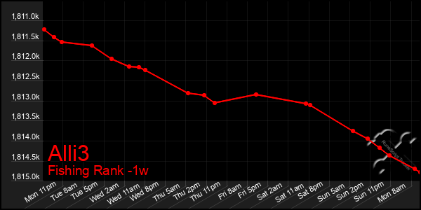 Last 7 Days Graph of Alli3