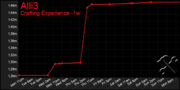 Last 7 Days Graph of Alli3