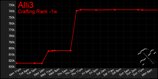 Last 7 Days Graph of Alli3
