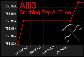 Total Graph of Alli3