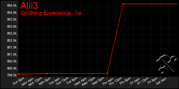 Last 7 Days Graph of Alli3