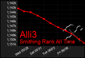 Total Graph of Alli3