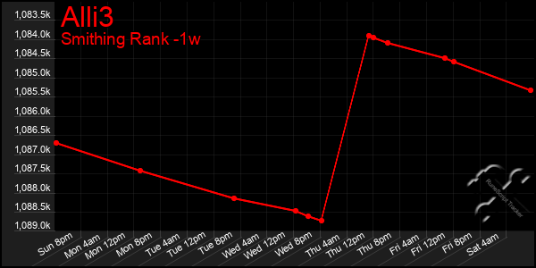 Last 7 Days Graph of Alli3