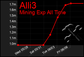 Total Graph of Alli3
