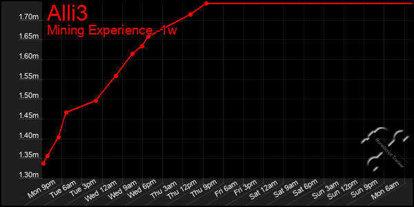 Last 7 Days Graph of Alli3