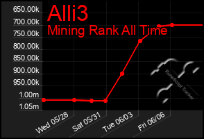 Total Graph of Alli3