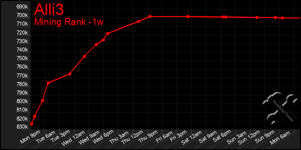 Last 7 Days Graph of Alli3