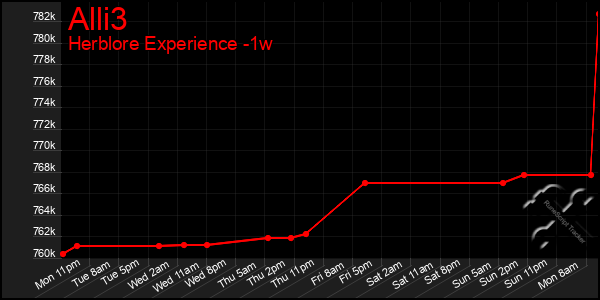 Last 7 Days Graph of Alli3