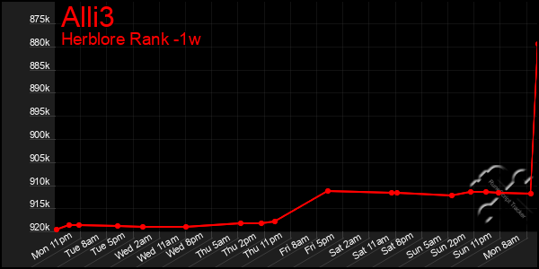 Last 7 Days Graph of Alli3