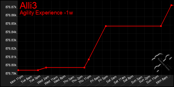 Last 7 Days Graph of Alli3