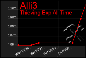 Total Graph of Alli3