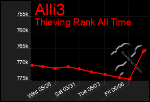 Total Graph of Alli3