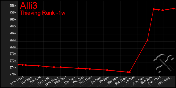Last 7 Days Graph of Alli3