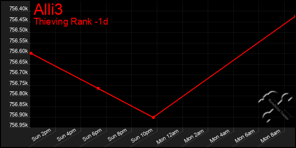 Last 24 Hours Graph of Alli3
