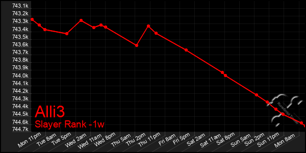 Last 7 Days Graph of Alli3