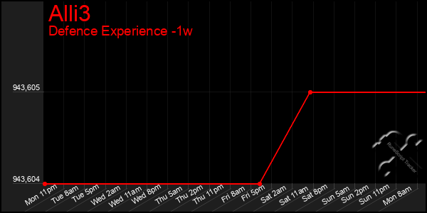 Last 7 Days Graph of Alli3