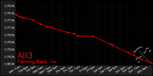 Last 7 Days Graph of Alli3