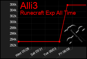 Total Graph of Alli3