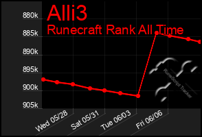 Total Graph of Alli3