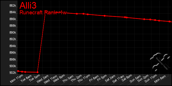 Last 7 Days Graph of Alli3
