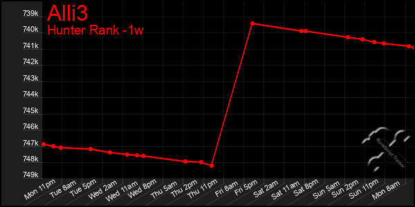 Last 7 Days Graph of Alli3